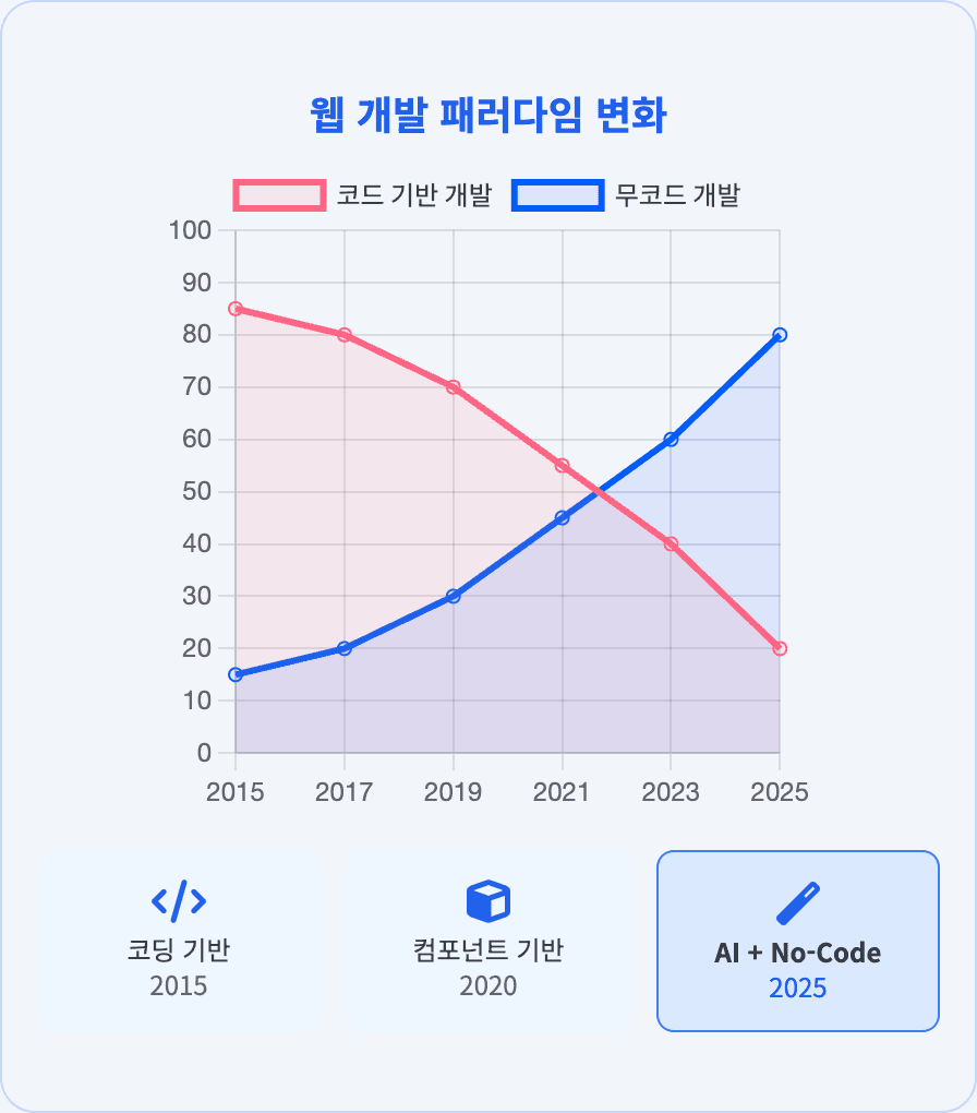 웹 개발 패러다임 변화 — 코드 기반 개발 vs 무코드 개발 (2015–2025)